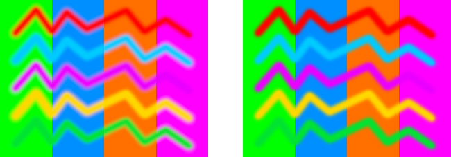 Correct blending with Gamma (left) vs. incorrect (right). Drawing with soft brushes in gamma-incorrect drawing programs can result in weird darkish transition bands with certain vivid colour combinations.Image by John Novak